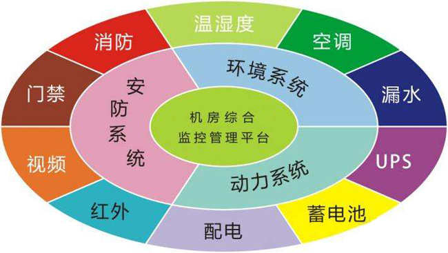 機(jī)房監(jiān)控，機(jī)房監(jiān)控系統(tǒng)