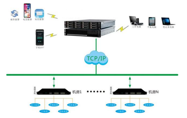 機(jī)房監(jiān)控，機(jī)房監(jiān)控系統(tǒng)